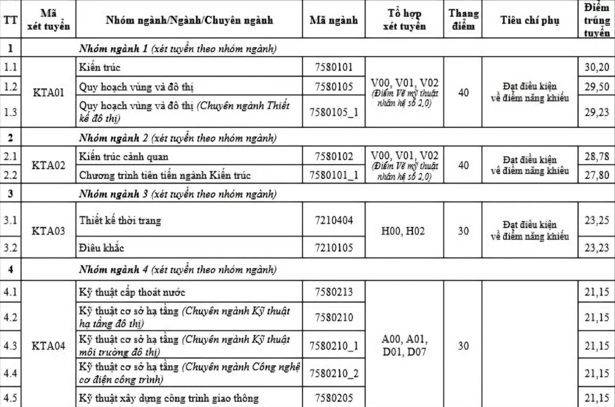 Trường Đại học Kiến trúc Hà Nội công bố điểm chuẩn năm 2024