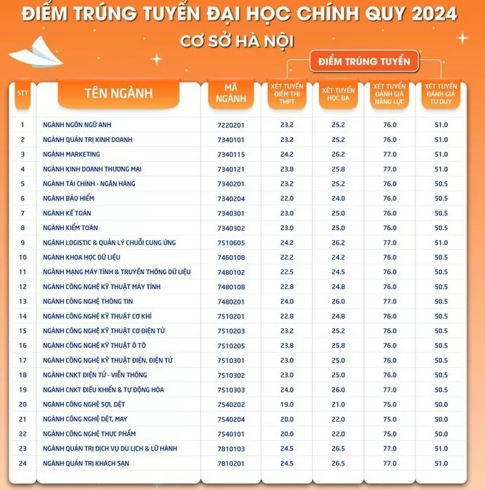 Điểm chuẩn Trường Đại học Kinh tế - Kỹ thuật Công nghiệp năm 2024