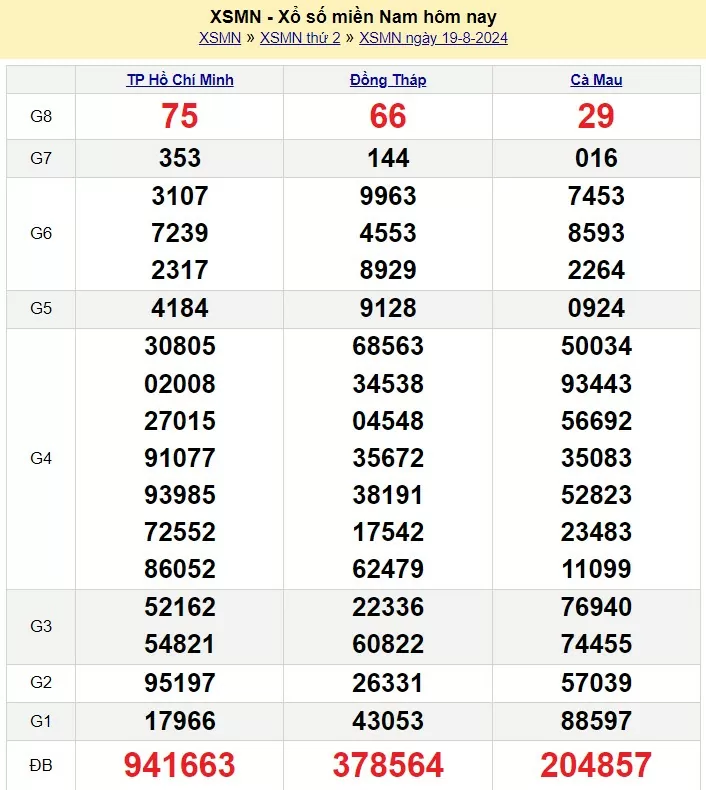 XSMN 19/8, Kết quả xổ số miền Nam hôm nay 19/8/2024, xổ số miền Nam ngày 19 tháng 8,trực tiếp XSMN 19/8