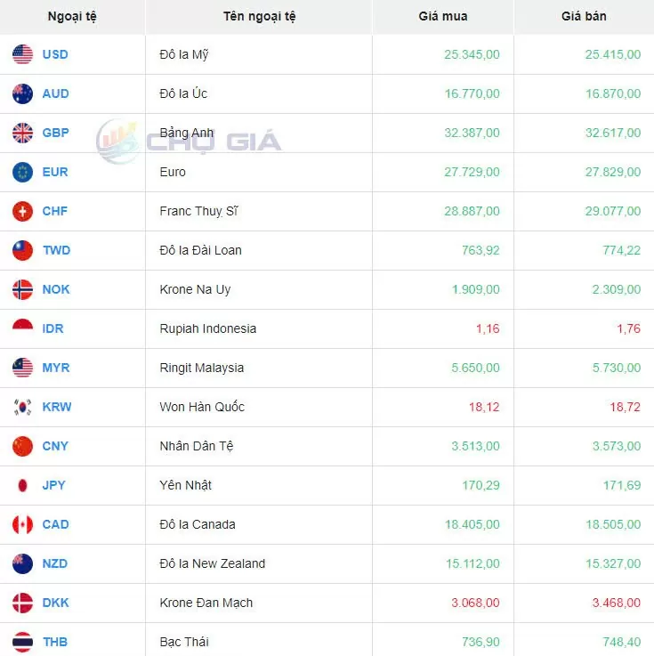 Tỷ giá USD hôm nay 20/8/2024