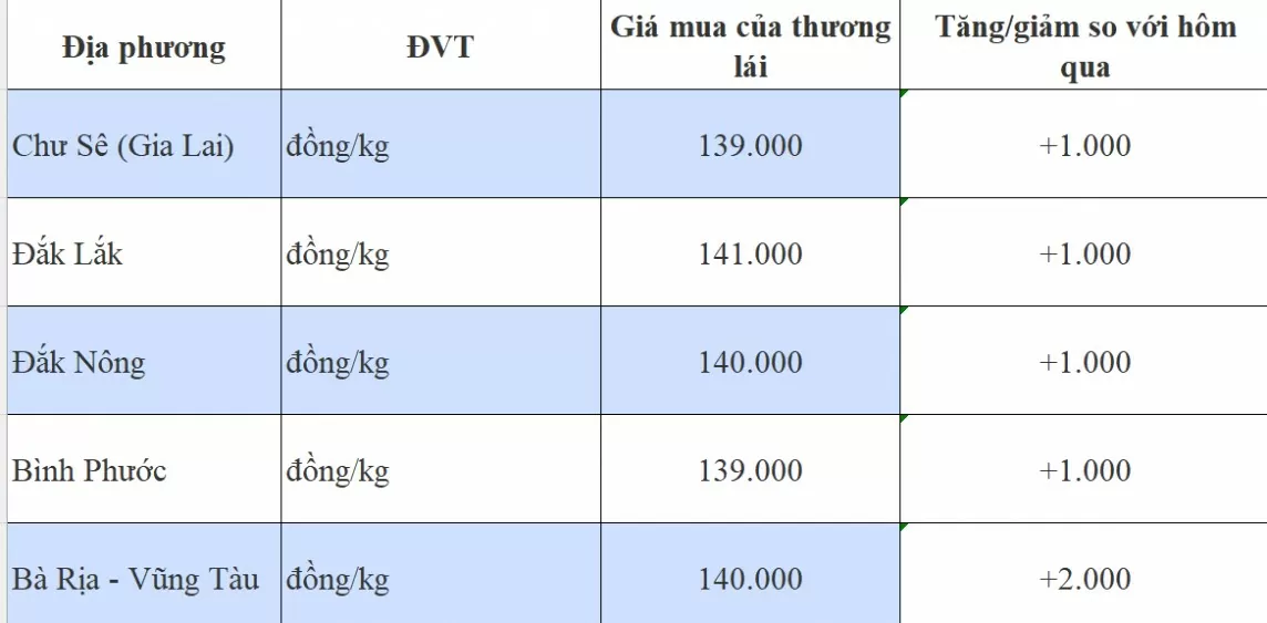 Giá tiêu hôm nay 20/8/2024: Tăng mạnh tới 2.000 đồng/kg