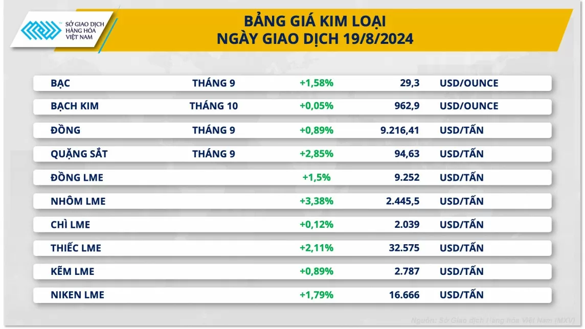 Giá kim loại thế giới đồng loạt tăng