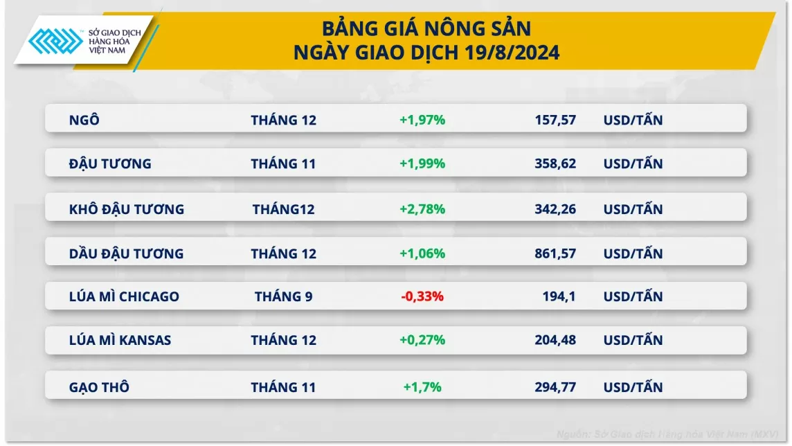 Liệu giá ngô có tiếp tục tăng cao sau chuỗi ngày lao dốc?