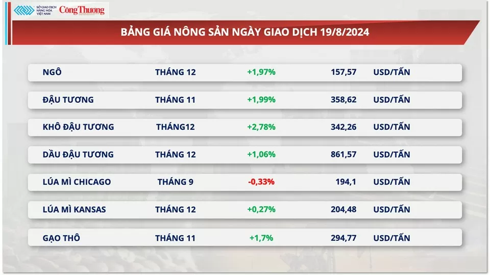 Thị trường hàng hóa hôm nay 20/8: Giá ngô chấm dứt chuỗi hai phiên lao dốc liên tiếp