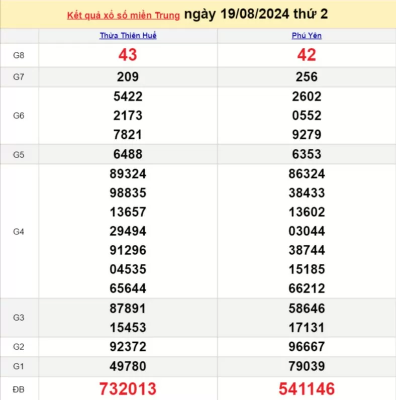 XSMT 19/8, Kết quả xổ số miền Trung hôm nay 19/8/2024, xổ số miền Trung ngày 19 tháng 8,trực tiếp XSMT 19/8