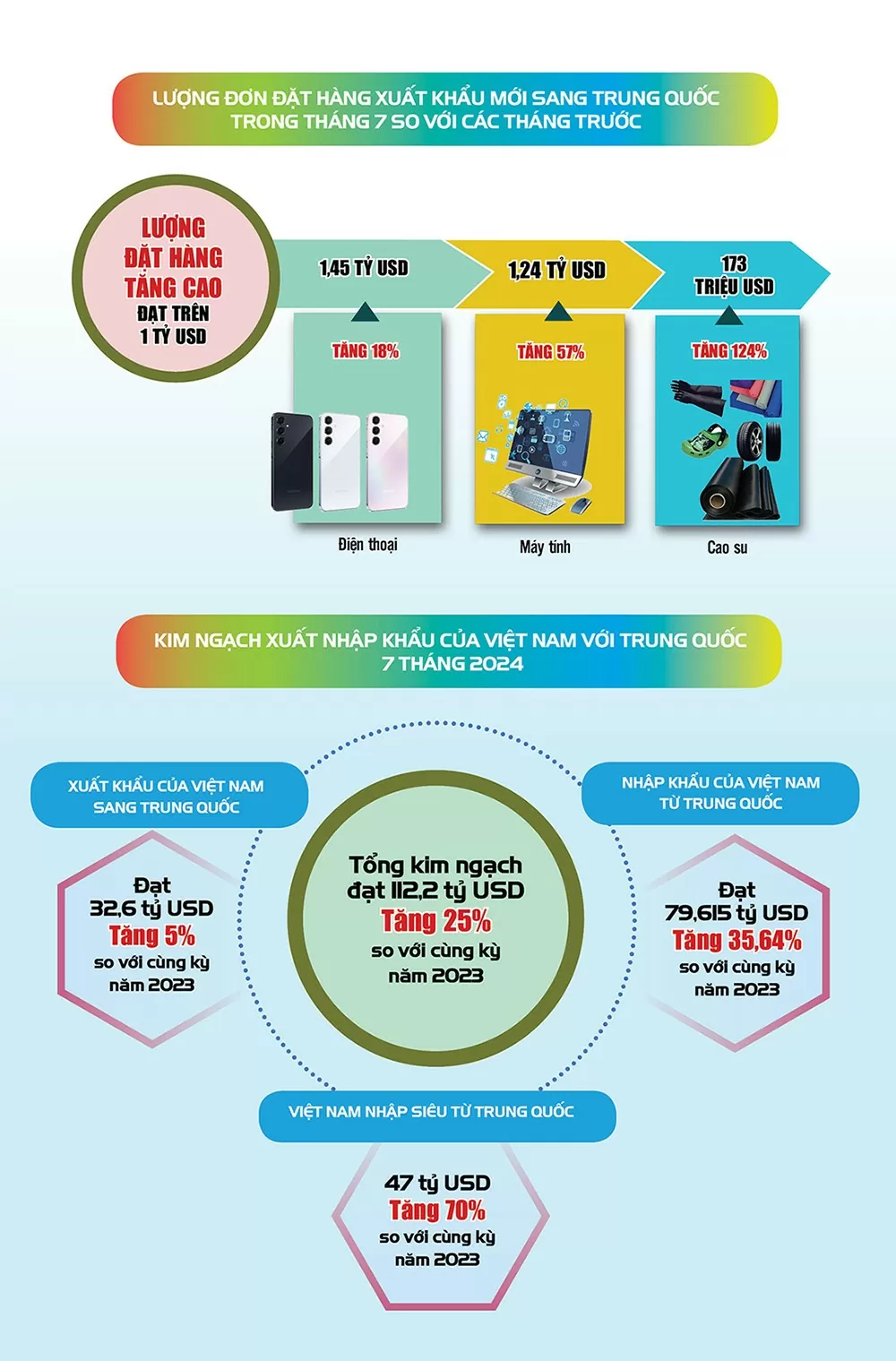 Infographic | Thương mại – Đầu tư: Điểm sáng trong quan hệ Việt Nam – Trung Quốc