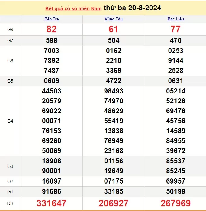 Kết quả Xổ số miền Nam ngày 21/8/2024, KQXSMN ngày 21 tháng 8, XSMN 21/8, xổ số miền Nam hôm nay