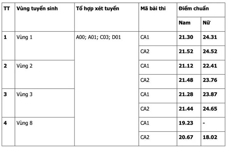 Học viện Cảnh sát Nhân dân lấy điểm chuẩn từ 18,02