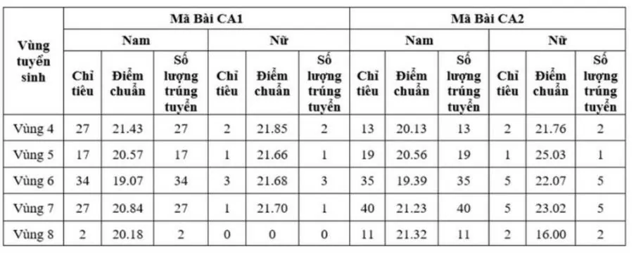 Trường Đại học An ninh Nhân dân công bố điểm chuẩn 2024