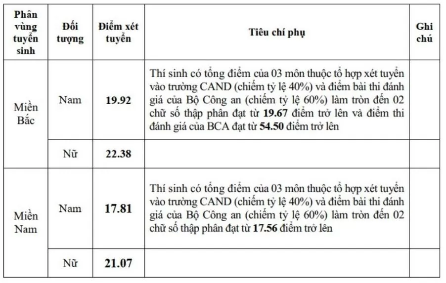 Trường Đại học Kỹ thuật - Hậu cần Công an nhân dân lấy điểm chuẩn từ 17,81 đến 22,38 điểm