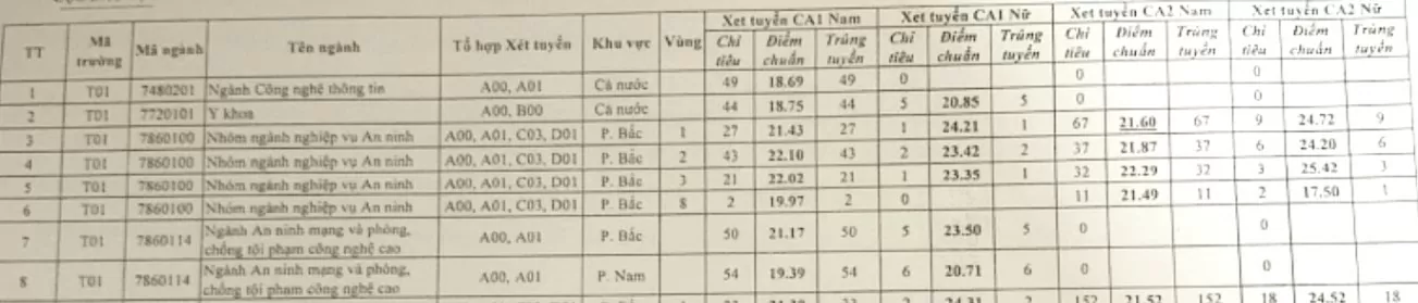 Học viện An ninh nhân dân lấy điểm chuẩn từ 17,5 điểm