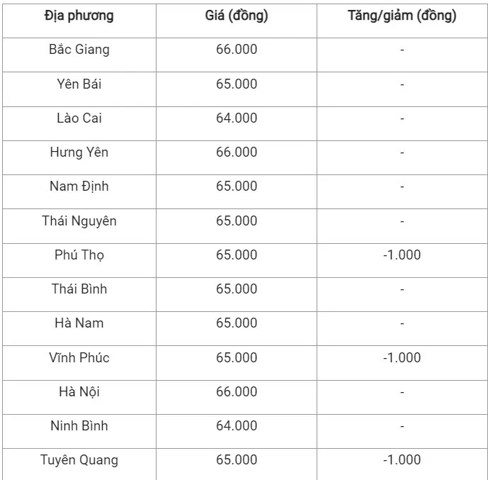 Giá heo hơi hôm nay ngày 21/8/2024: Giảm 1.000 đồng tại khu vực miền Bắc