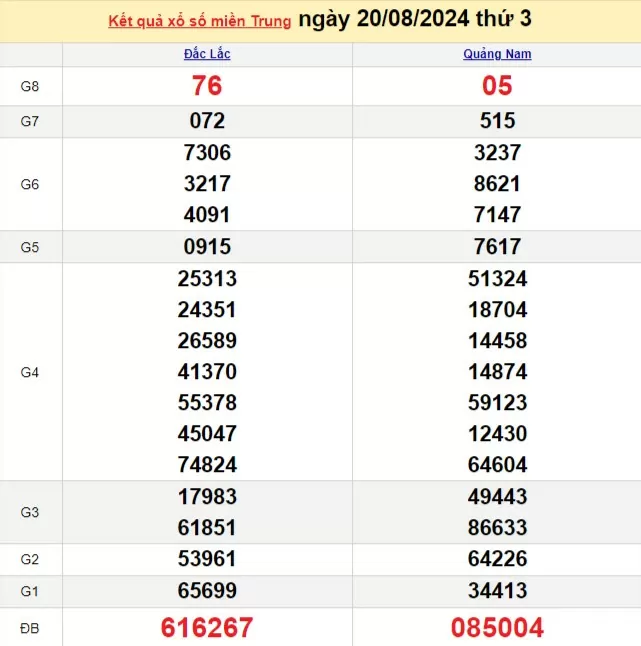 XSMT 20/8, Kết quả xổ số miền Trung hôm nay 20/8/2024, xổ số miền Trung ngày 20 tháng 8