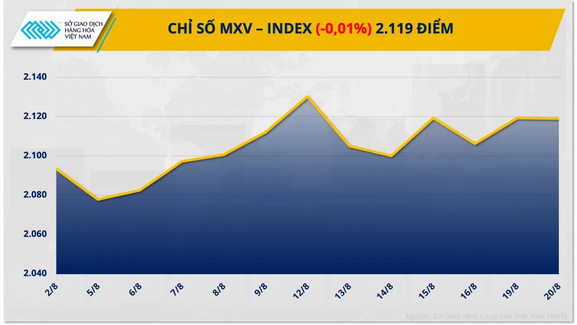 Thị trường hàng hóa hôm nay (21/8): Tâm lý thị trường còn thận trọng, chỉ số MXV