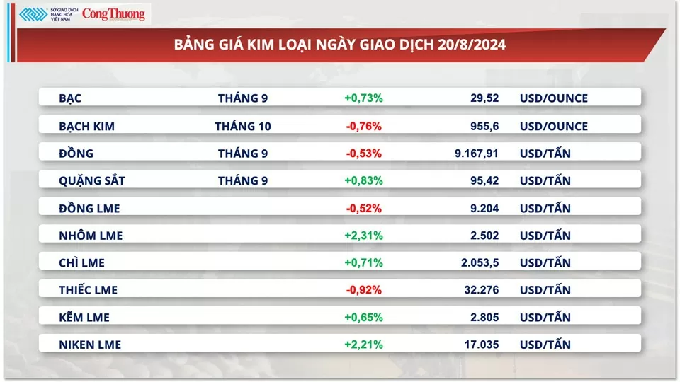 Thị trường hàng hóa hôm nay (21/8): Tâm lý thị trường còn thận trọng, chỉ số MXV-Index đi ngang