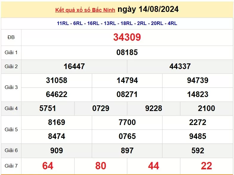 XSBN 21/8, Kết quả xổ số Bắc Ninh hôm nay 21 tháng 8/2024, KQXSBN thứ Tư ngày 21 tháng 8
