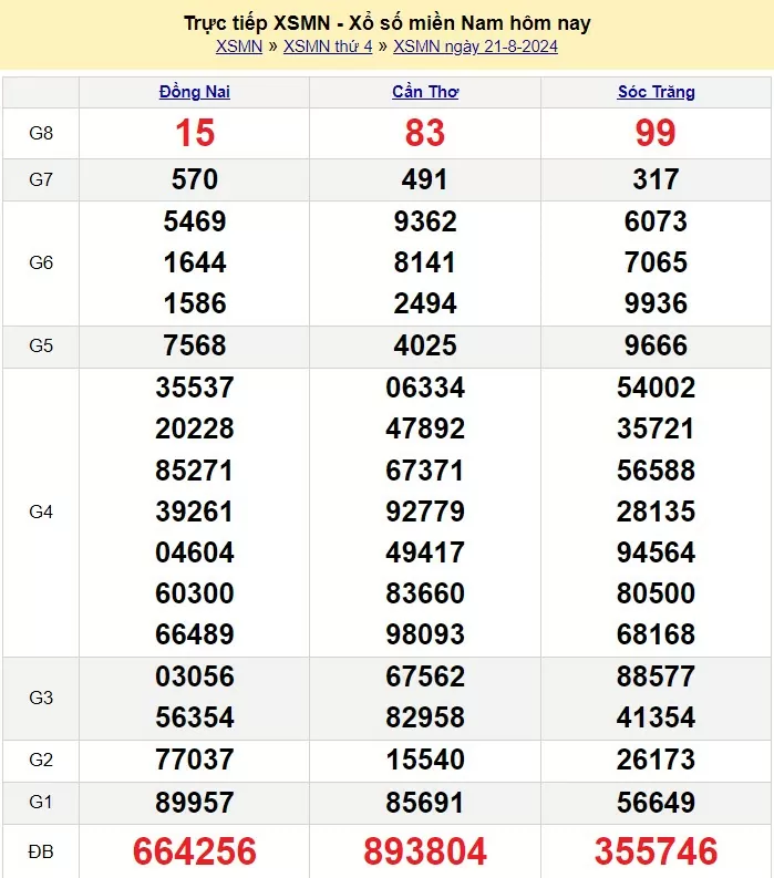 XSMN 21/8, Kết quả xổ số miền Nam hôm nay 21/8/2024, xổ số miền Nam ngày 21 tháng 8,trực tiếp XSMN 21/8
