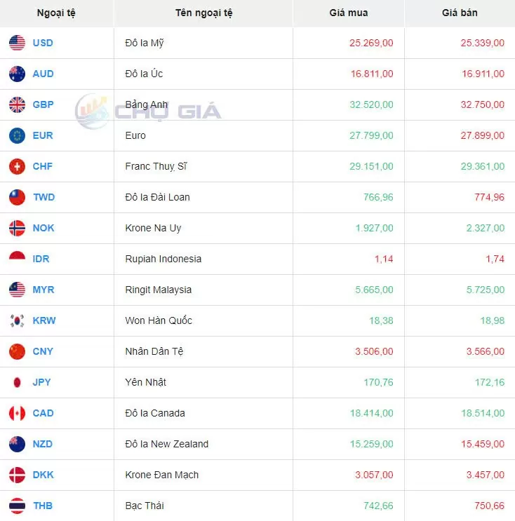 Tỷ giá USD hôm nay 22/8/2024: Tiếp tục hạ nhiệt