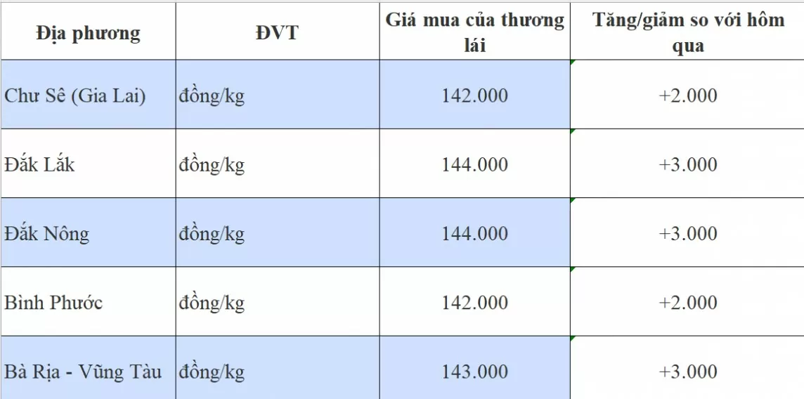 Giá tiêu hôm nay 22/8/2024: