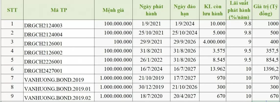 Vạn Hương Investoco sắp đáo hạn 2 lô trái phiếu có tổng giá trị 1.500 tỷ đồng.