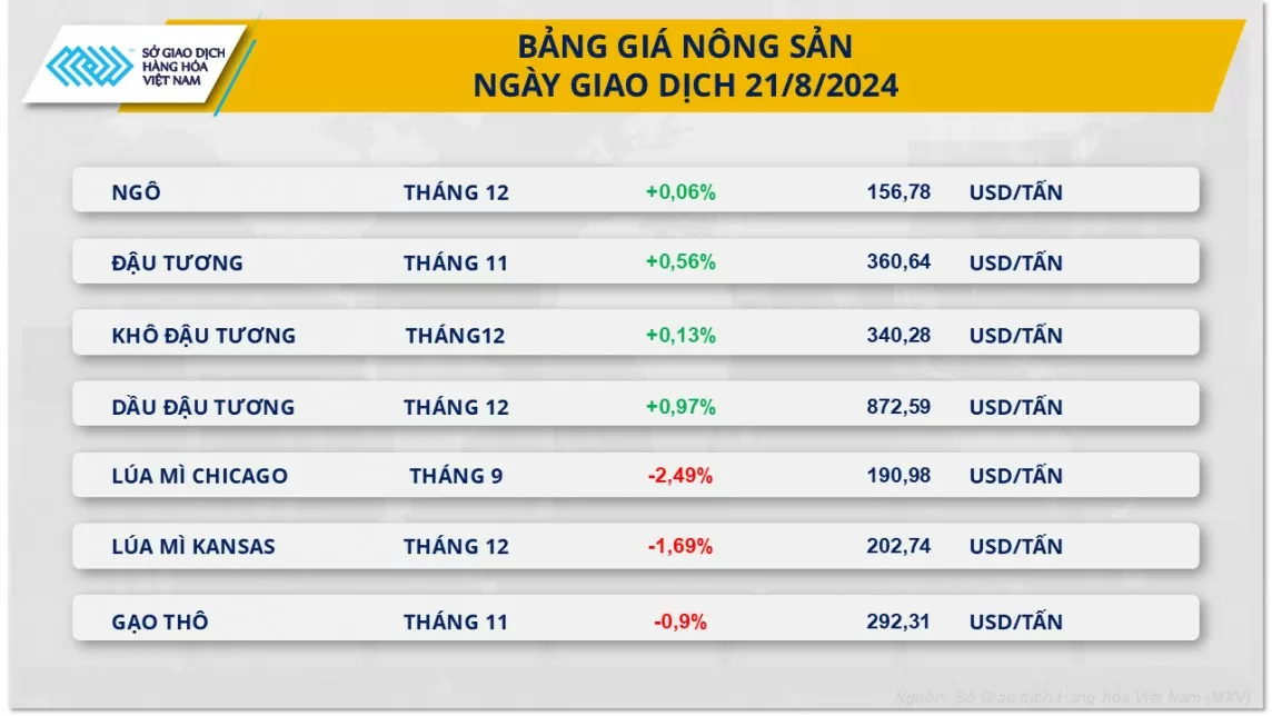 Thị trường nông sản đỏ lửa, giá lúa mì sụt giảm hơn 2%