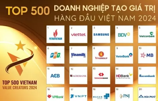 Top 500 doanh nghiệp tạo giá trị hàng đầu Việt Nam đóng góp 32,1% tổng thu ngân sách