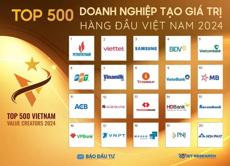 Top 500 doanh nghiệp tạo giá trị hàng đầu Việt Nam đóng góp 32,1% tổng thu ngân sách