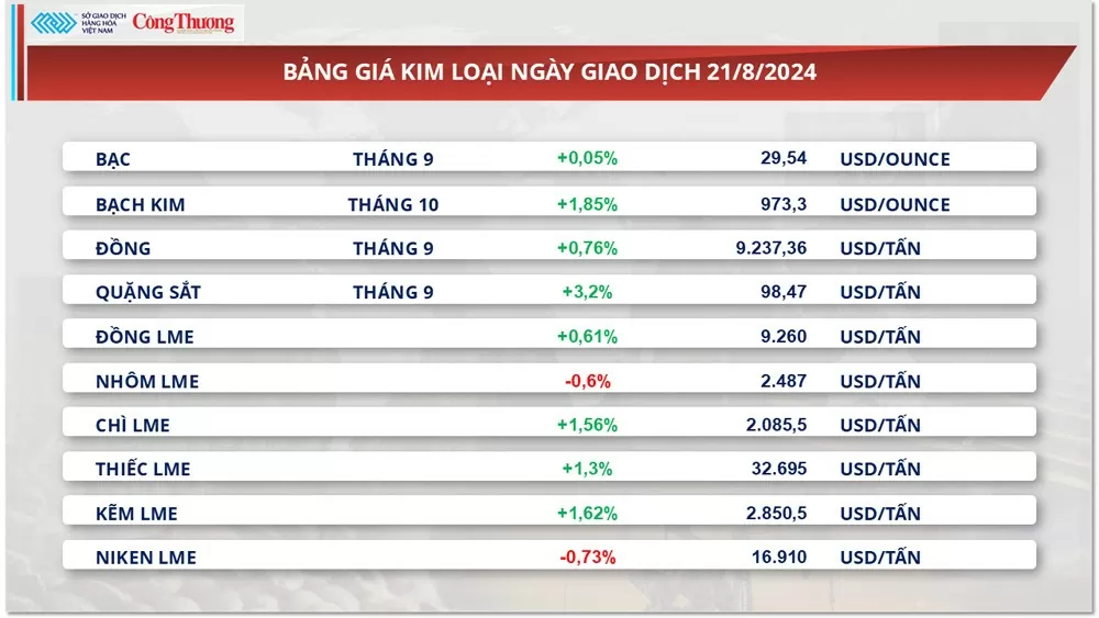 Thị trường hàng hóa hôm nay 22/8: Giá cà phê lập kỷ lục lịch sử mới, giá lúa mì lao dốc 2%