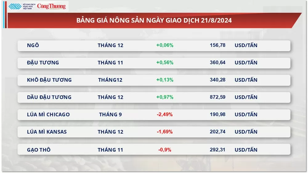 Thị trường hàng hóa hôm nay 22/8: Giá cà phê lập kỷ lục lịch sử mới, giá lúa mì lao dốc 2%