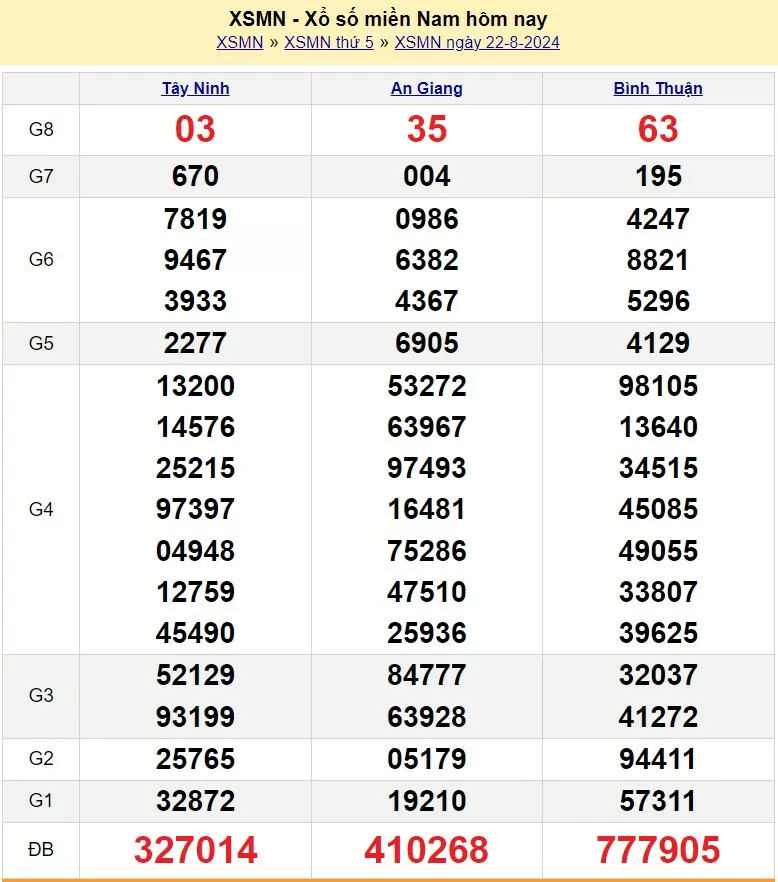 XSMN 22/8, Kết quả xổ số miền Nam hôm nay 22/8/2024, xổ số miền Nam ngày 22 tháng 8,trực tiếp XSMN 22/8