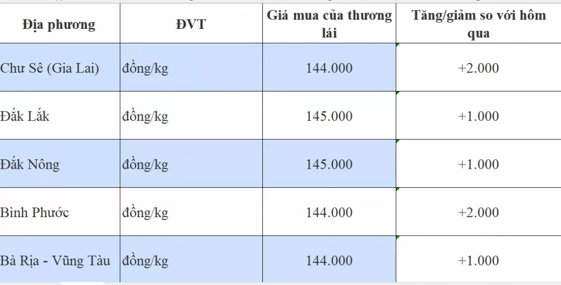 Giá tiêu hôm nay 23/8/2024: