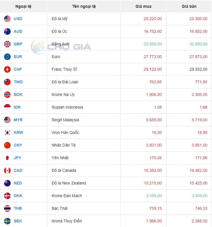 Tỷ giá USD hôm nay 23/8/2024: Đồng USD phục hồi