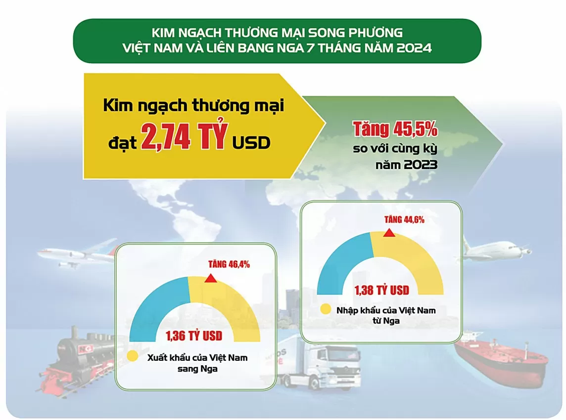 Infographic |Triển vọng hợp tác thương mại Việt Nam – Liên bang Nga