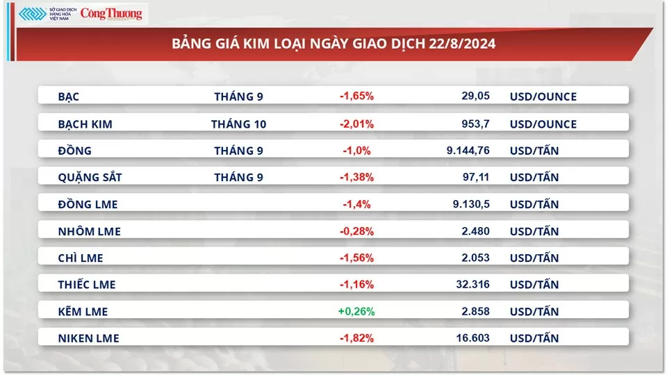 Thị trường hàng hóa hôm nay 23/8: Thị trường kim loại và nông sản đỏ lửa kéo MXV-Index tiếp tục rơi