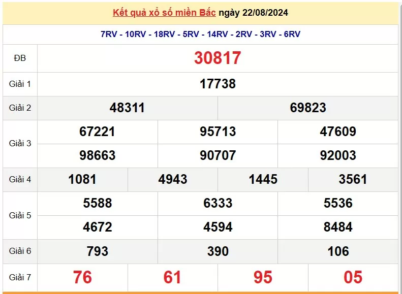 Kết quả Xổ số miền Bắc ngày 23 tháng 8/2024, KQXSMB ngày 23 tháng 8, XSMB 23 tháng 8, xổ số miền Bắc hôm nay