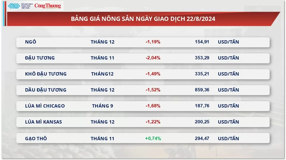 Thị trường hàng hóa hôm nay 23/8: Thị trường kim loại và nông sản đỏ lửa kéo MXV-Index tiếp tục rơi