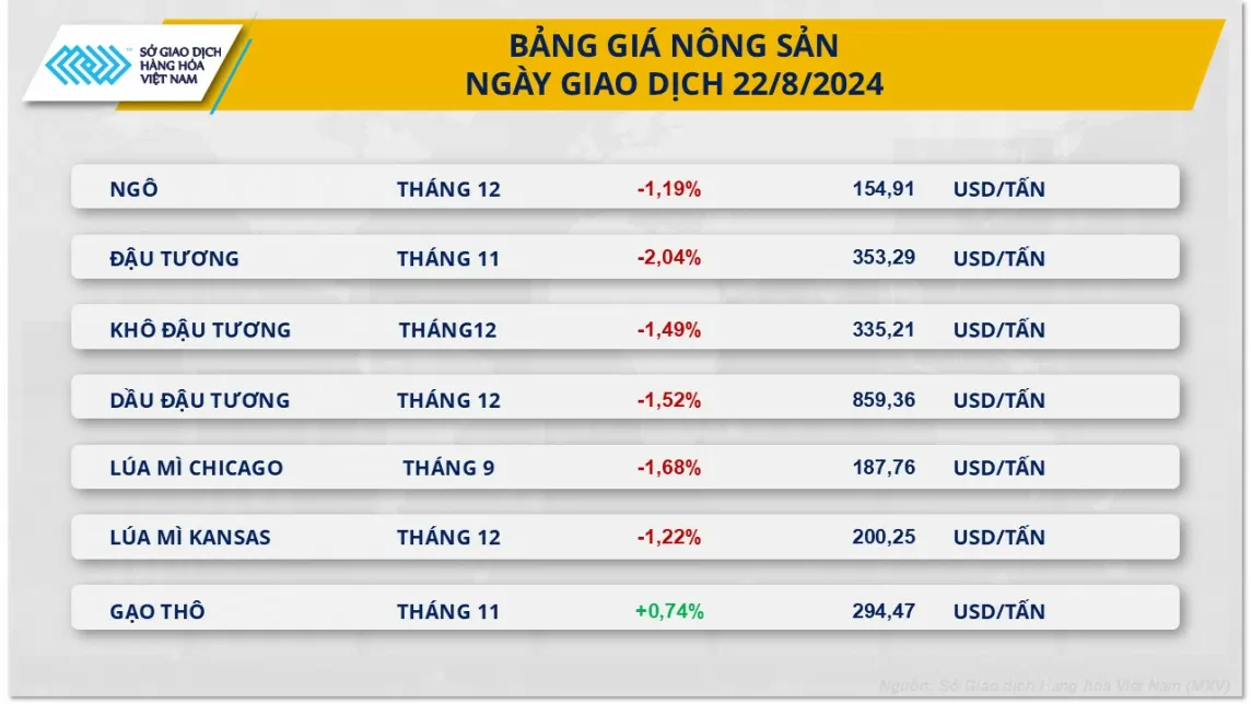 Đậu tương lao dốc: Mỹ dự báo sản lượng kỷ lục