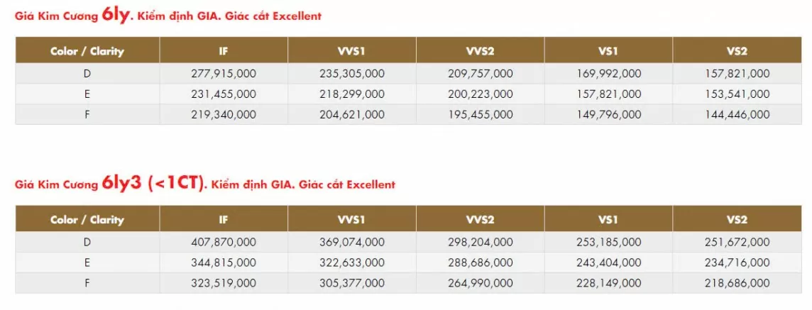 Giá kim cương giảm 3,79% trong một tháng qua