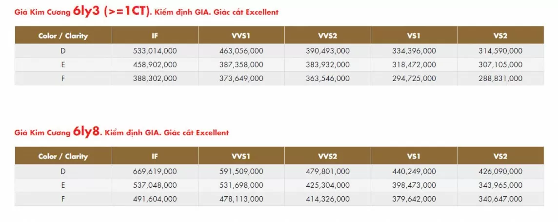 Giá kim cương giảm 3,79% trong một tháng qua