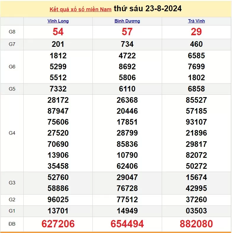 XSMN 23/8, Kết quả xổ số miền Nam hôm nay 23/8/2024, xổ số miền Nam ngày 23 tháng 8,trực tiếp XSMN 23/8