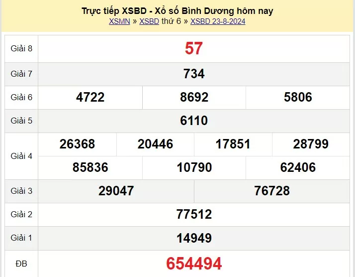 XSBD 23/8, Kết quả xổ số Bình Dương hôm nay 23/8/2024, KQXSBD thứ Sáu ngày 23 tháng 8