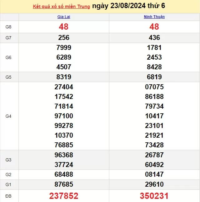 XSMT 23/8, Kết quả xổ số miền Trung hôm nay 23/8/2024, xổ số miền Trung ngày 23 tháng 8