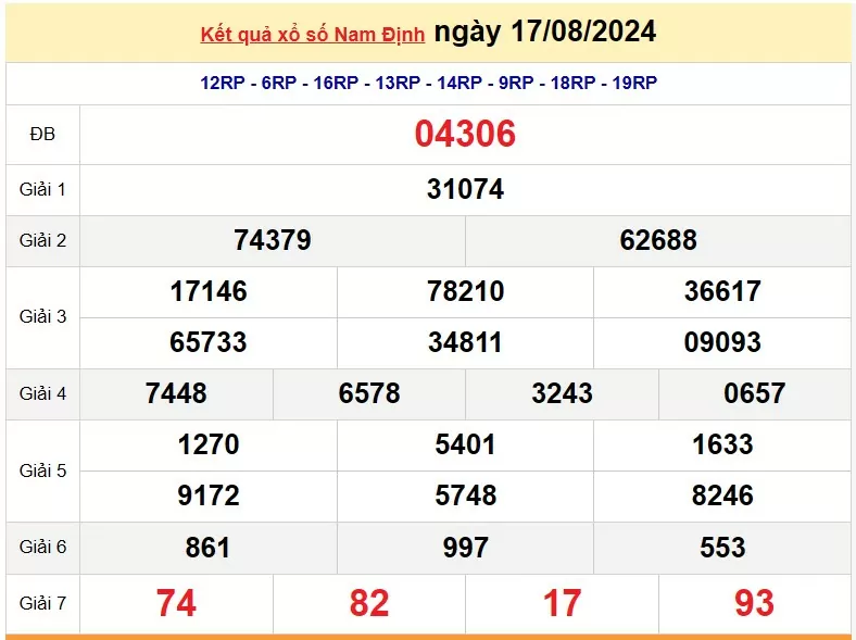 XSND 24/8, Kết quả xổ số Nam Định hôm nay 24/8/2024, KQXSND thứ Bảy ngày 24 tháng 8