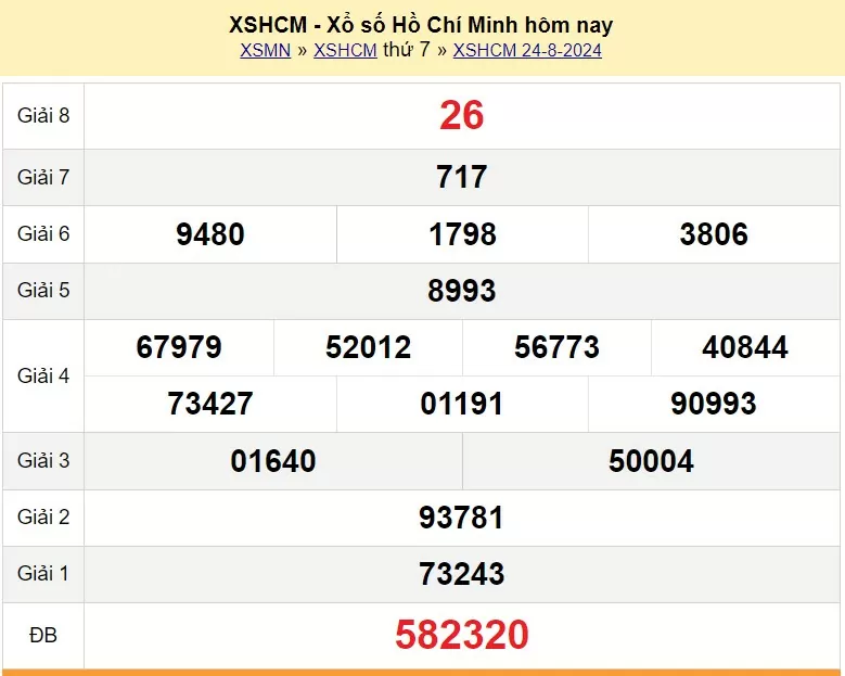 XSHCM 26/8, Kết quả xổ số TP.HCM hôm nay 26/8/2024, KQXSHCM thứ Hai ngày 26 tháng 8