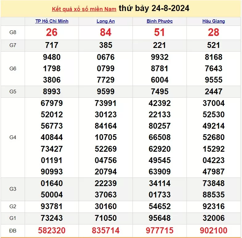 Kết quả Xổ số miền Nam ngày 25/8/2024, KQXSMN ngày 25 tháng 8, XSMN 25/8, xổ số miền Nam hôm nay