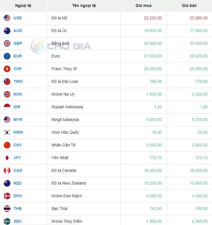 Tỷ giá USD hôm nay 25/8/2024