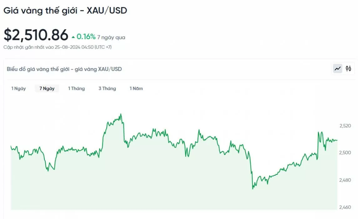 Giá vàng hôm nay 25/8/2024