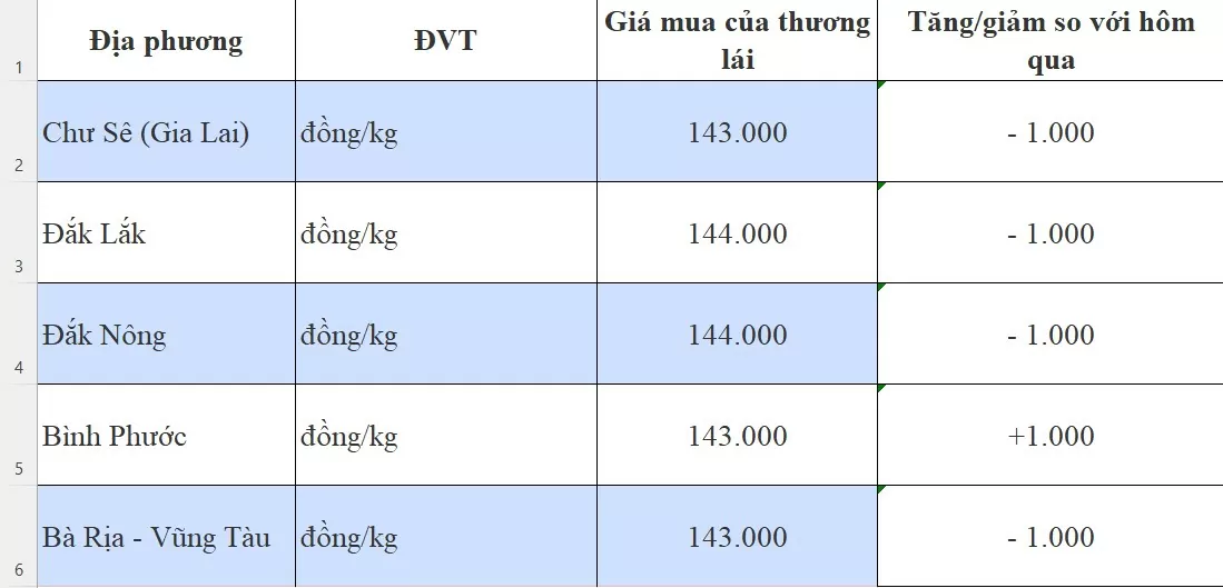 Dự báo giá hồ tiêu 26/8/2024: