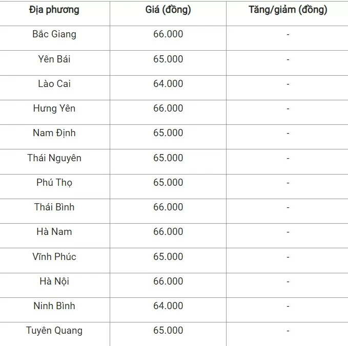 Giá heo hơi hôm nay 26/8/2024: Tiếp tục đi ngang, cao nhất 66.000 đồng/kg