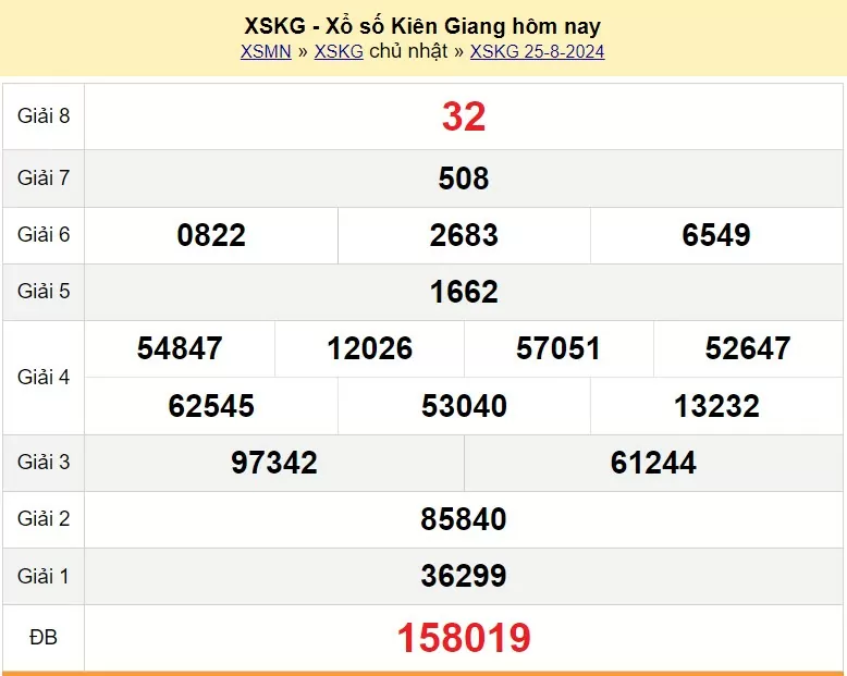 XSKG 25/8, Kết quả xổ số Kiên Giang hôm nay 25/8/2024, KQXSKG Chủ nhật ngày 25 tháng 8